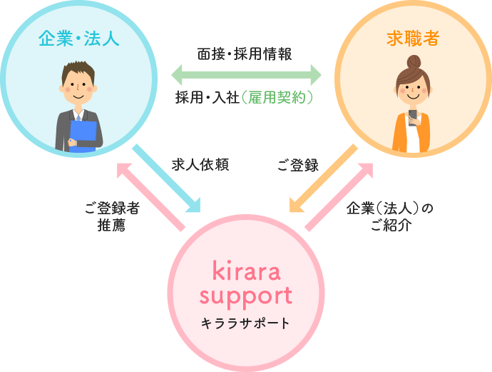人材紹介サービスのメリット