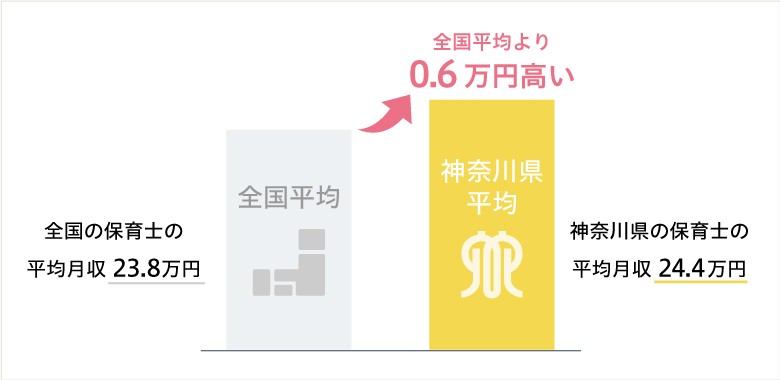 神奈川県が全国平均より0.6万円高い