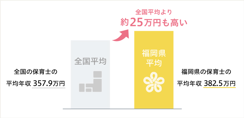 福岡県の保育士の平均年収と全国の保育士の平均年収