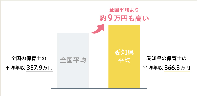 愛知県が全国平均より約9万円も高い！
